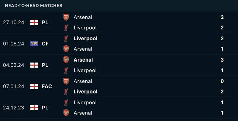 Soi Kèo Nhà Cái Ngoại Hạng Anh - Liverpool Vs Arsenal 11/05/2025 Arsenal đã trắng tay ở mùa giải lần này, trước khi đối đầu với Liverpool