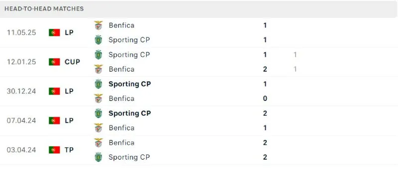 Nhận Định Kèo Nhà Cái - Benfica vs Sporting Lisbon 25/05/2025 Lịch sử đối đầu của Benfica vs Sporting Lisbon