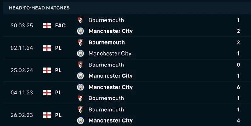 Nhận Định Kèo Nhà Cái - Manchester City vs AFC Bournemouth 21/05/2025 Lịch sử đối đầu của Manchester City vs AFC Bournemouth