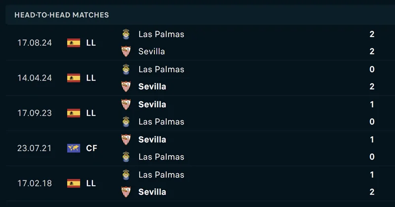 Kèo Nhà Cái La Liga - Sevilla vs Las Palmas 14/05/2025 Sevilla luôn là đội bóng cửa trên trong những lần đối đầu